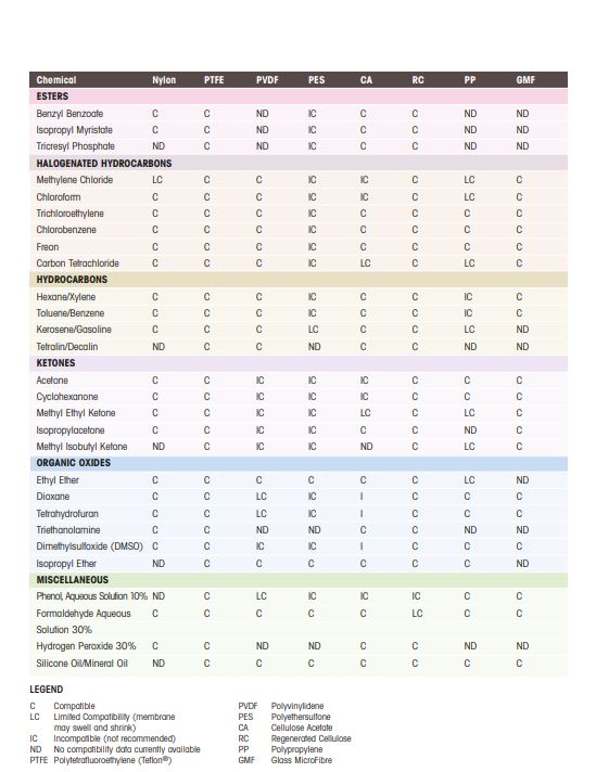 Greyhound Chromatography Syringe Filters Comparison Chart